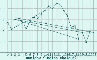 Courbe de l'humidex pour Naluns / Schlivera