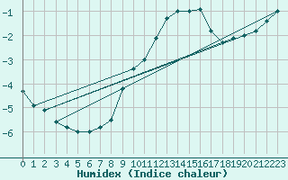 Courbe de l'humidex pour Alto de Los Leones