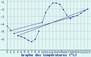 Courbe de tempratures pour Werl