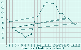 Courbe de l'humidex pour Schleiz