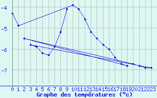 Courbe de tempratures pour Medias