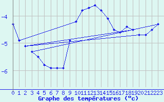 Courbe de tempratures pour Schmuecke