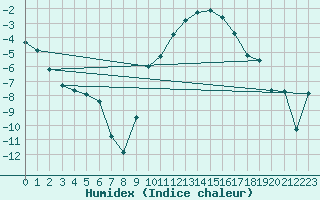 Courbe de l'humidex pour Colmar (68)