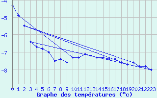 Courbe de tempratures pour Sniezka
