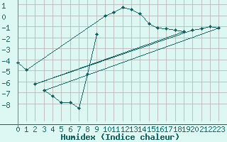 Courbe de l'humidex pour Brezoi