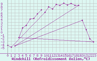 Courbe du refroidissement olien pour Lycksele