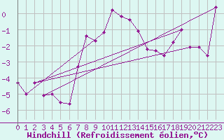Courbe du refroidissement olien pour Grand Saint Bernard (Sw)