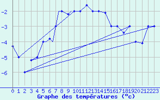 Courbe de tempratures pour Kars
