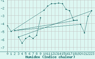 Courbe de l'humidex pour Teuschnitz