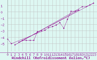 Courbe du refroidissement olien pour Chivres (Be)