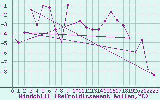 Courbe du refroidissement olien pour Achenkirch