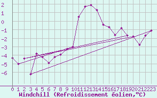 Courbe du refroidissement olien pour Weissensee / Gatschach