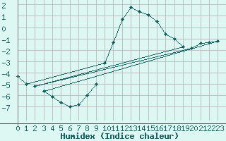 Courbe de l'humidex pour Michelstadt-Vielbrunn