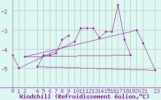 Courbe du refroidissement olien pour Mikolajki