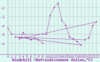 Courbe du refroidissement olien pour Ble / Mulhouse (68)