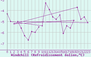 Courbe du refroidissement olien pour Kittila Lompolonvuoma