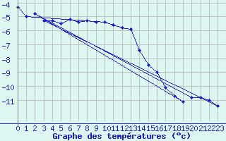 Courbe de tempratures pour Moleson (Sw)