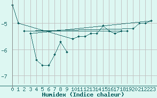 Courbe de l'humidex pour Moenichkirchen