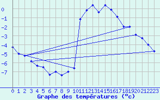 Courbe de tempratures pour Evanger