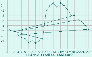 Courbe de l'humidex pour Evanger