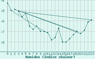 Courbe de l'humidex pour Kredarica