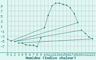 Courbe de l'humidex pour Lans-en-Vercors (38)