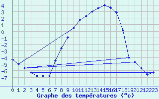 Courbe de tempratures pour Gardelegen