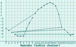 Courbe de l'humidex pour Gardelegen