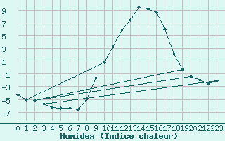 Courbe de l'humidex pour Mariapfarr