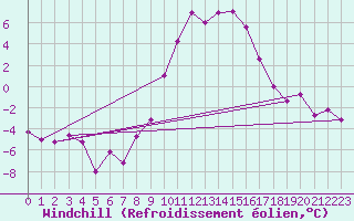 Courbe du refroidissement olien pour Courtelary