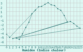 Courbe de l'humidex pour Porvoo Harabacka