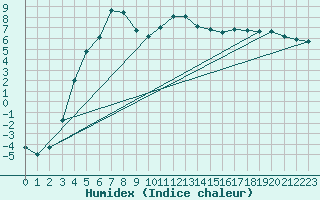 Courbe de l'humidex pour Halsua Kanala Purola