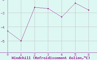Courbe du refroidissement olien pour Pasvik