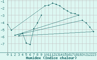 Courbe de l'humidex pour Sala