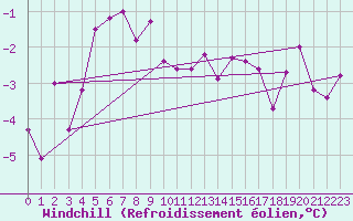 Courbe du refroidissement olien pour Ebnat-Kappel