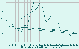 Courbe de l'humidex pour Naluns / Schlivera