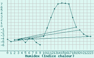 Courbe de l'humidex pour Anglars St-Flix(12)