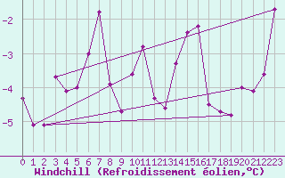 Courbe du refroidissement olien pour Estres-la-Campagne (14)