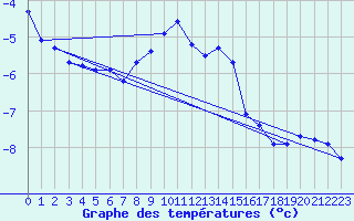 Courbe de tempratures pour Les Diablerets