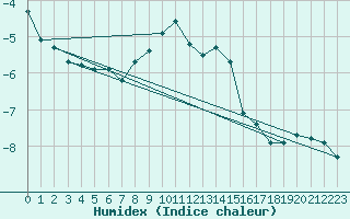Courbe de l'humidex pour Les Diablerets