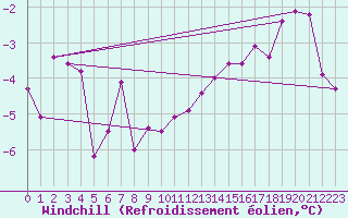 Courbe du refroidissement olien pour Kuemmersruck