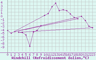 Courbe du refroidissement olien pour Weissenburg