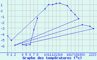 Courbe de tempratures pour Kolobrzeg