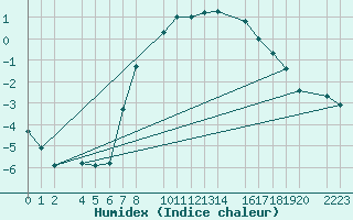 Courbe de l'humidex pour Kolobrzeg