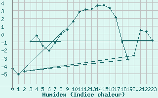 Courbe de l'humidex pour Trysil Vegstasjon