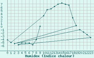 Courbe de l'humidex pour Buitrago