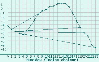 Courbe de l'humidex pour Jokioinen