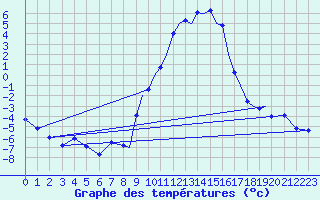 Courbe de tempratures pour Farnborough