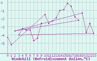 Courbe du refroidissement olien pour Paring
