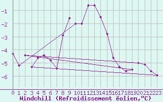 Courbe du refroidissement olien pour Brocken